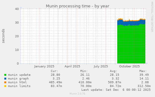 Munin processing time
