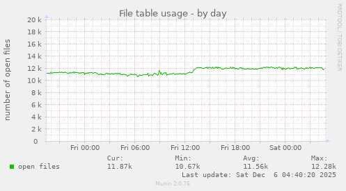 File table usage