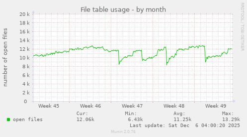 File table usage