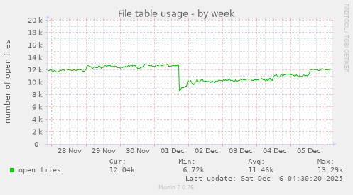 File table usage