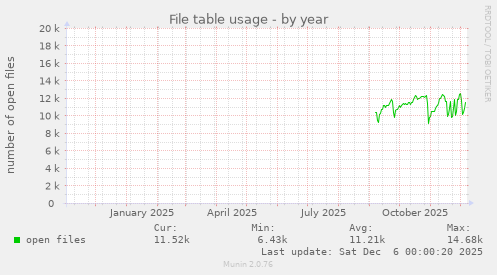 File table usage