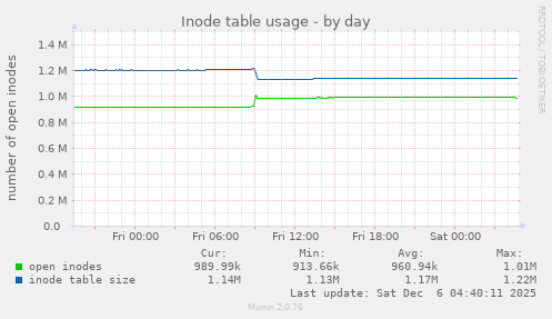 Inode table usage
