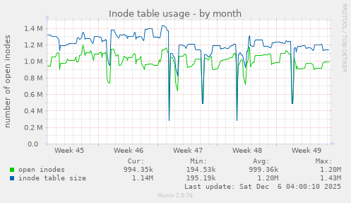 Inode table usage