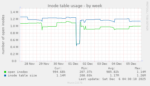 Inode table usage
