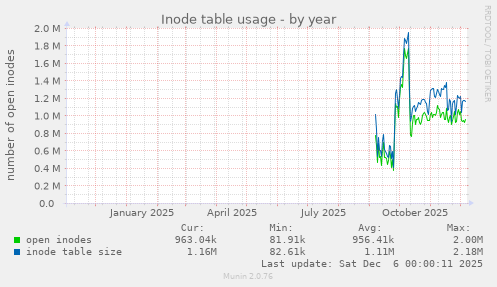 Inode table usage