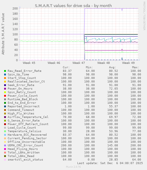 S.M.A.R.T values for drive sda