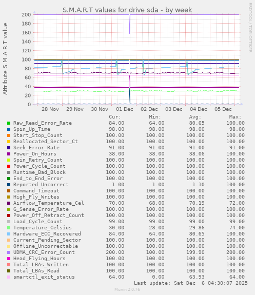 S.M.A.R.T values for drive sda
