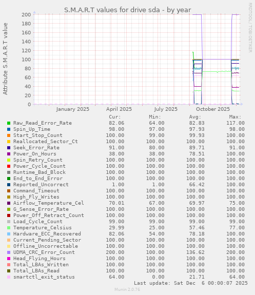 S.M.A.R.T values for drive sda
