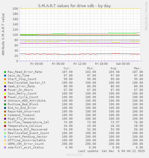 S.M.A.R.T values for drive sdb