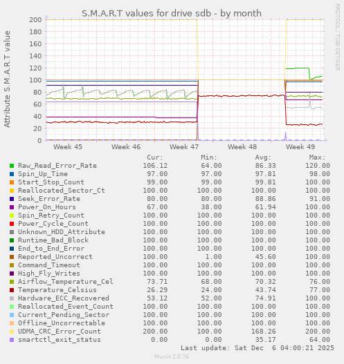 S.M.A.R.T values for drive sdb