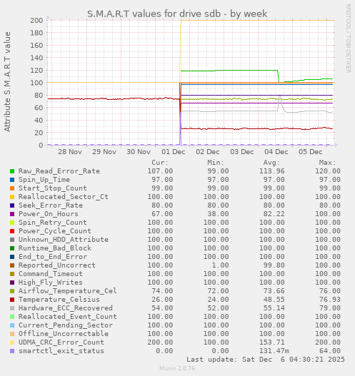 S.M.A.R.T values for drive sdb