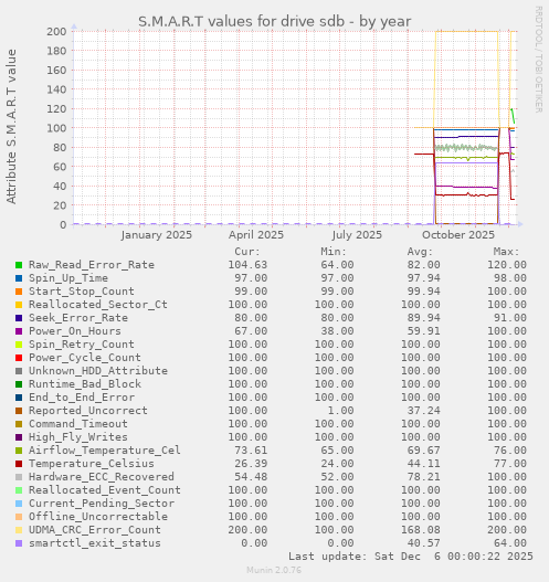 S.M.A.R.T values for drive sdb