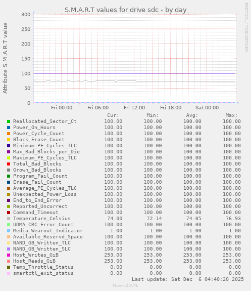 S.M.A.R.T values for drive sdc