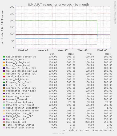 S.M.A.R.T values for drive sdc