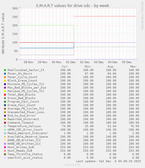 S.M.A.R.T values for drive sdc