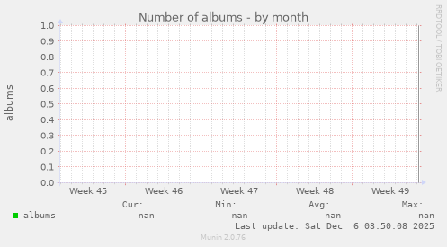 Number of albums