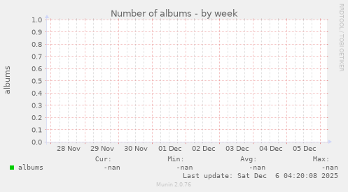 Number of albums