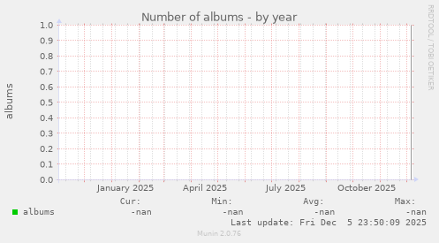 Number of albums