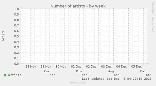 Number of artists