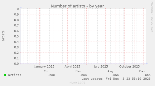 Number of artists