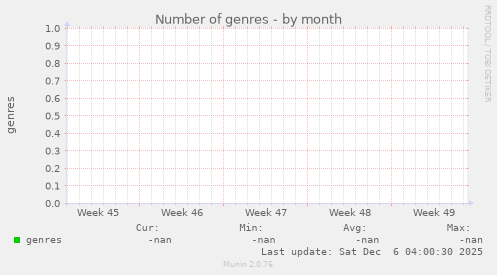 Number of genres