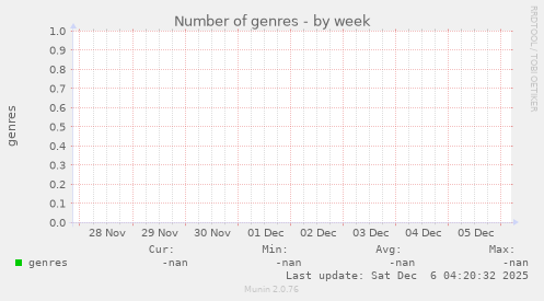 Number of genres