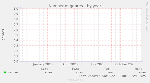 Number of genres