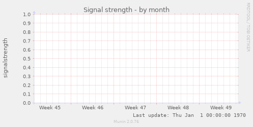 Signal strength