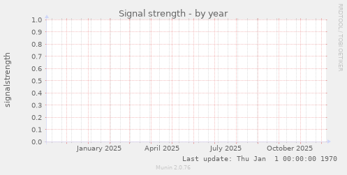 Signal strength