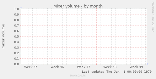Mixer volume