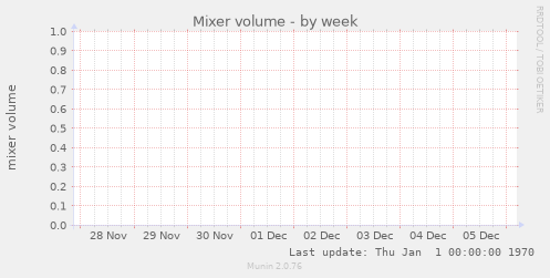 Mixer volume