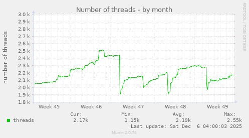 Number of threads