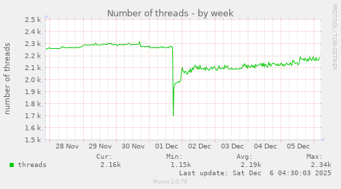 Number of threads