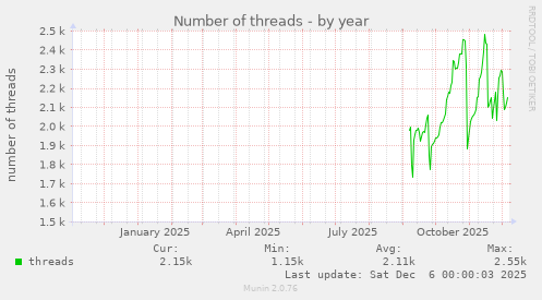 Number of threads